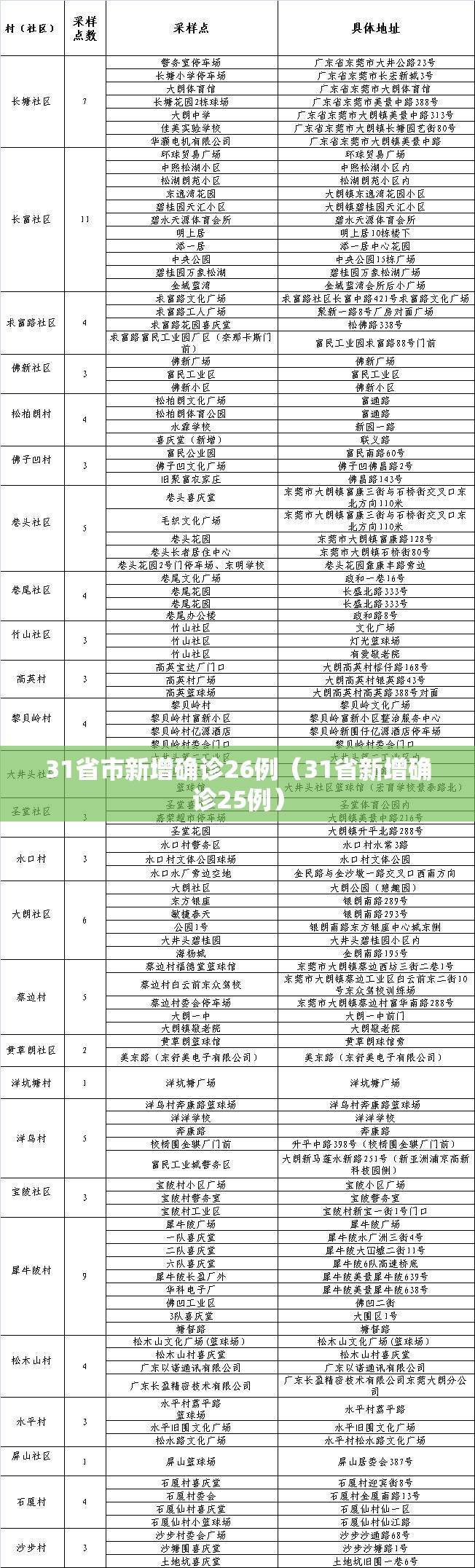 31省市新增确诊26例(31省新增确诊25例) 31省市新增确诊26例(31省新增确诊25例)