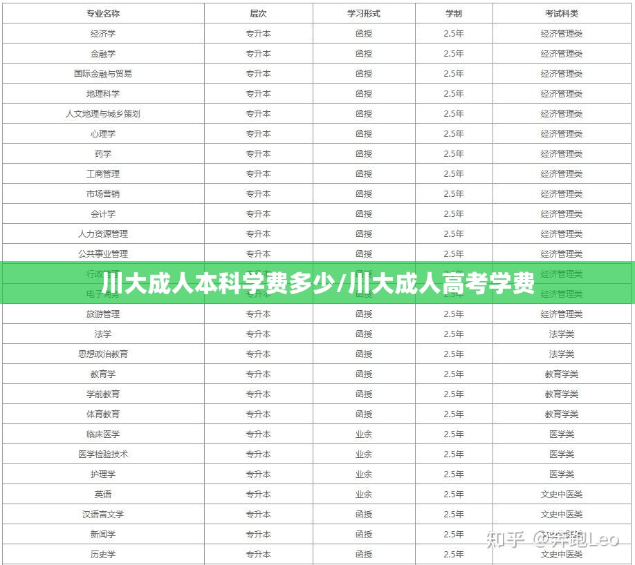 川大成人本科学费多少/川大成人高考学费 川大成人本科学费多少/川大成人高考学费