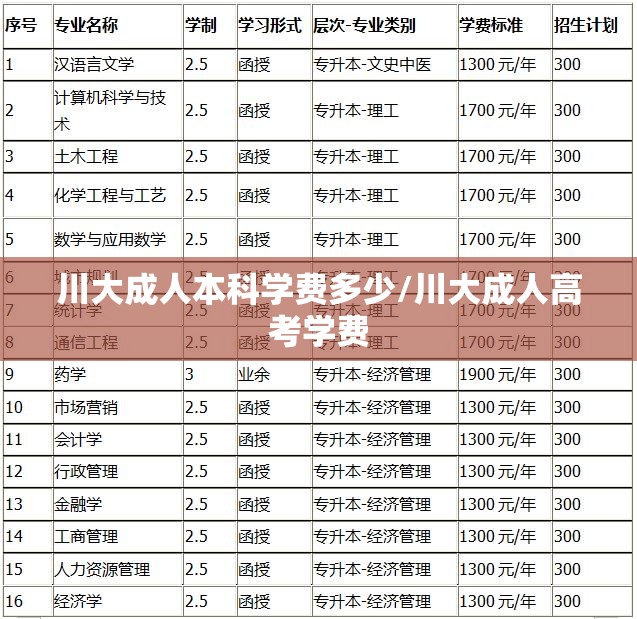 川大成人本科学费多少/川大成人高考学费 川大成人本科学费多少/川大成人高考学费