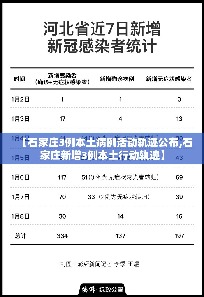 【石家庄3例本土病例活动轨迹公布,石家庄新增3例本土行动轨迹】