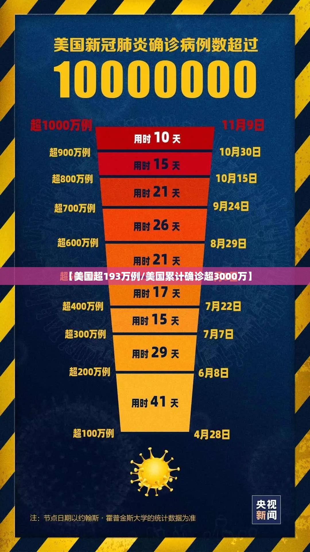 【美国超193万例/美国累计确诊超3000万】 【美国超193万例/美国累计确诊超3000万】