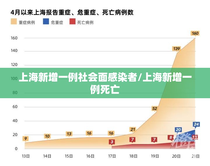 上海新增一例社会面感染者/上海新增一例死亡 上海新增一例社会面感染者/上海新增一例死亡
