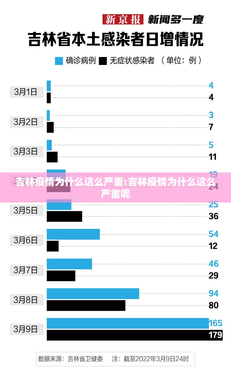 吉林疫情为什么这么严重:吉林疫情为什么这么严重呢 吉林疫情为什么这么严重:吉林疫情为什么这么严重呢