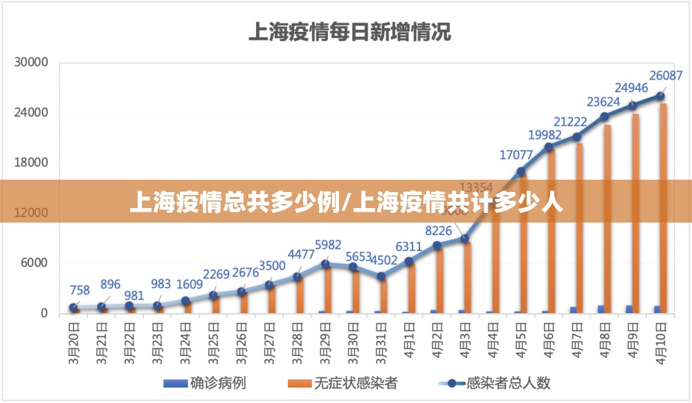 上海疫情总共多少例/上海疫情共计多少人 上海疫情总共多少例/上海疫情共计多少人