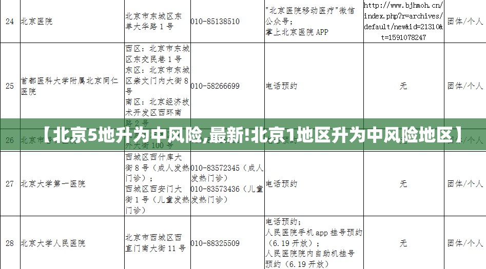 【北京5地升为中风险,最新!北京1地区升为中风险地区】