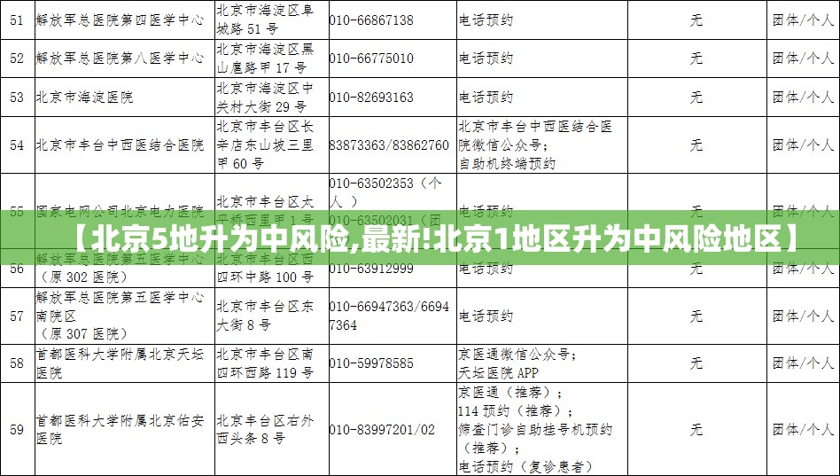【北京5地升为中风险,最新!北京1地区升为中风险地区】