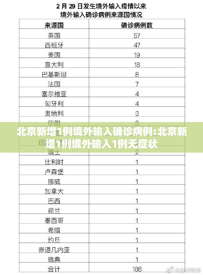 北京新增1例境外输入确诊病例:北京新增1例境外输入1例无症状 北京新增1例境外输入确诊病例:北京新增1例境外输入1例无症状