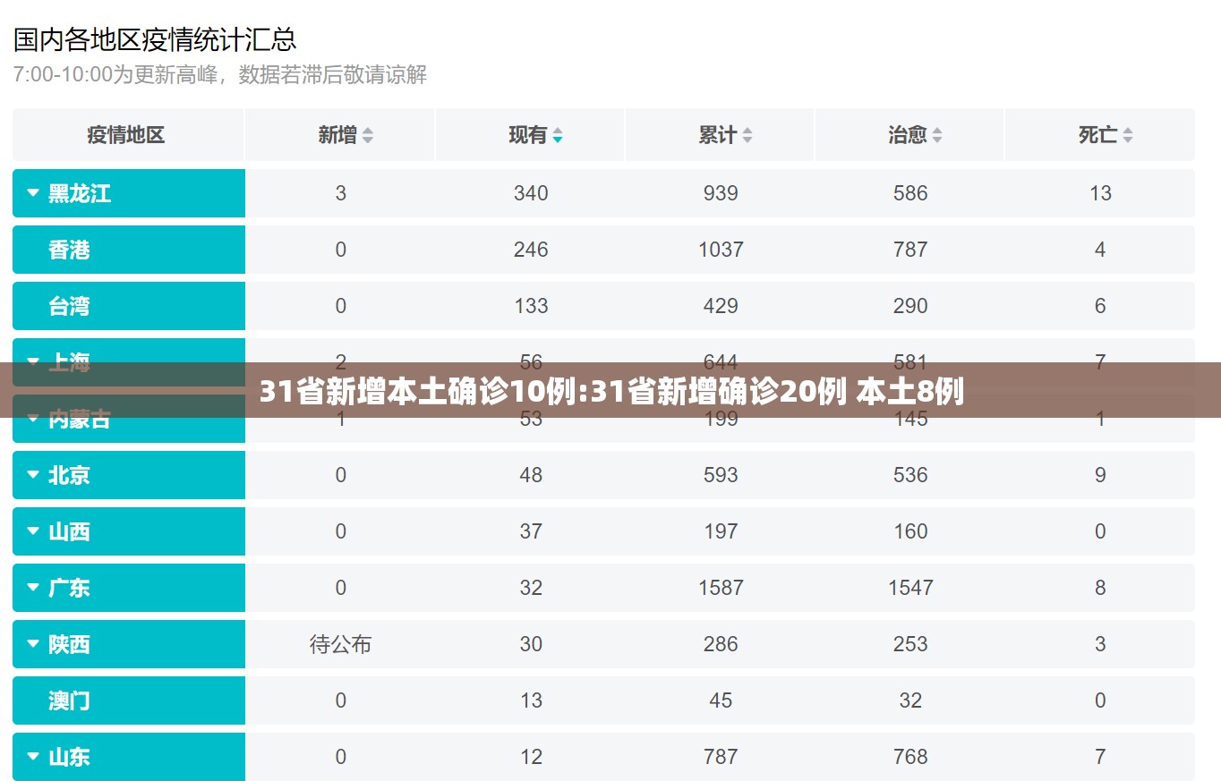 31省新增本土确诊10例:31省新增确诊20例 本土8例 31省新增本土确诊10例:31省新增确诊20例 本土8例