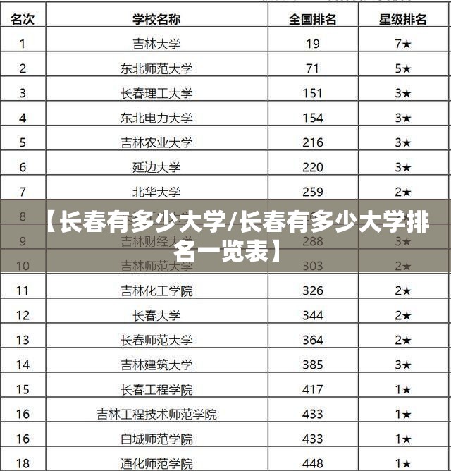 【长春有多少大学/长春有多少大学排名一览表】 【长春有多少大学/长春有多少大学排名一览表】