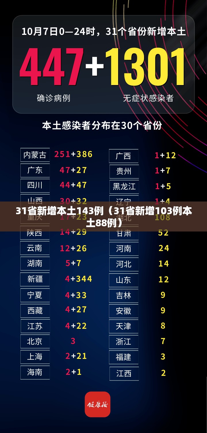 31省新增本土143例(31省新增103例本土88例) 31省新增本土143例(31省新增103例本土88例)