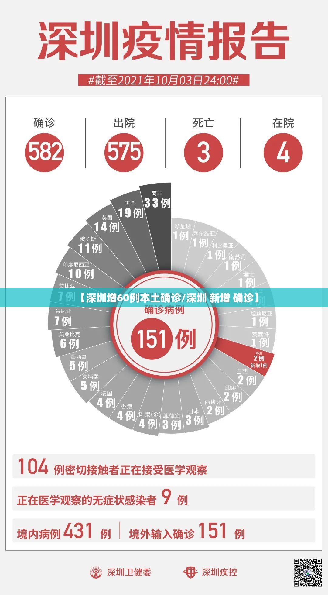 【深圳增60例本土确诊/深圳 新增 确诊】 【深圳增60例本土确诊/深圳 新增 确诊】