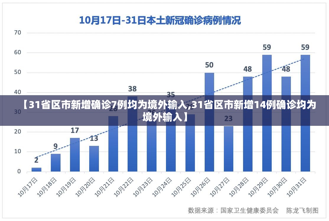 【31省区市新增确诊7例均为境外输入,31省区市新增14例确诊均为境外输入】 【31省区市新增确诊7例均为境外输入,31省区市新增14例确诊均为境外输入】