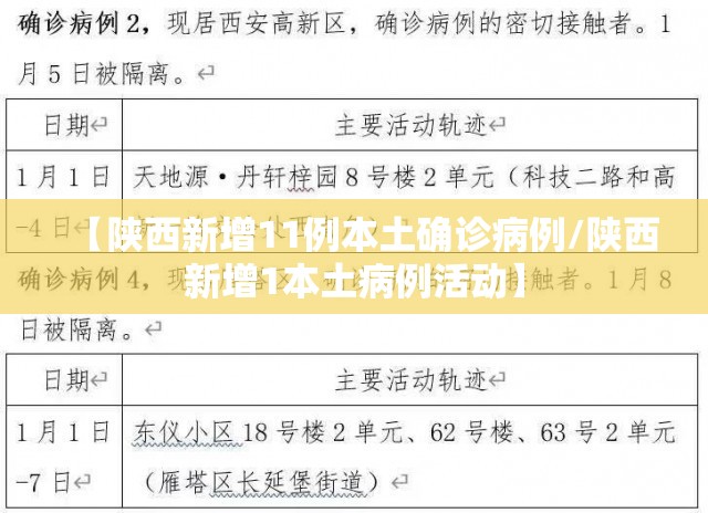 【陕西新增11例本土确诊病例/陕西新增1本土病例活动】 【陕西新增11例本土确诊病例/陕西新增1本土病例活动】