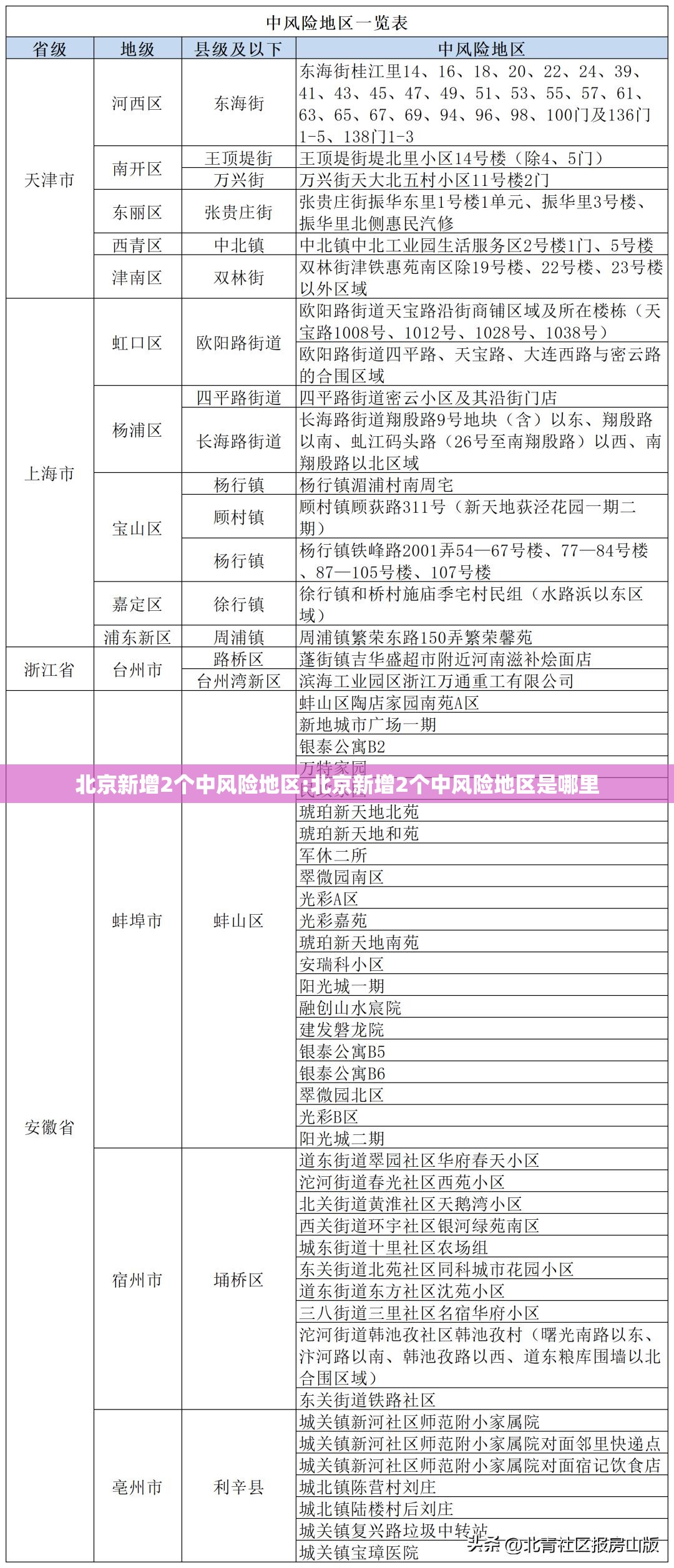 北京新增2个中风险地区:北京新增2个中风险地区是哪里