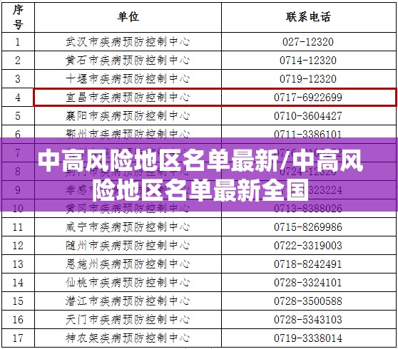 中高风险地区名单最新/中高风险地区名单最新全国 中高风险地区名单最新/中高风险地区名单最新全国