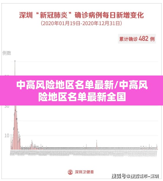 中高风险地区名单最新/中高风险地区名单最新全国 中高风险地区名单最新/中高风险地区名单最新全国