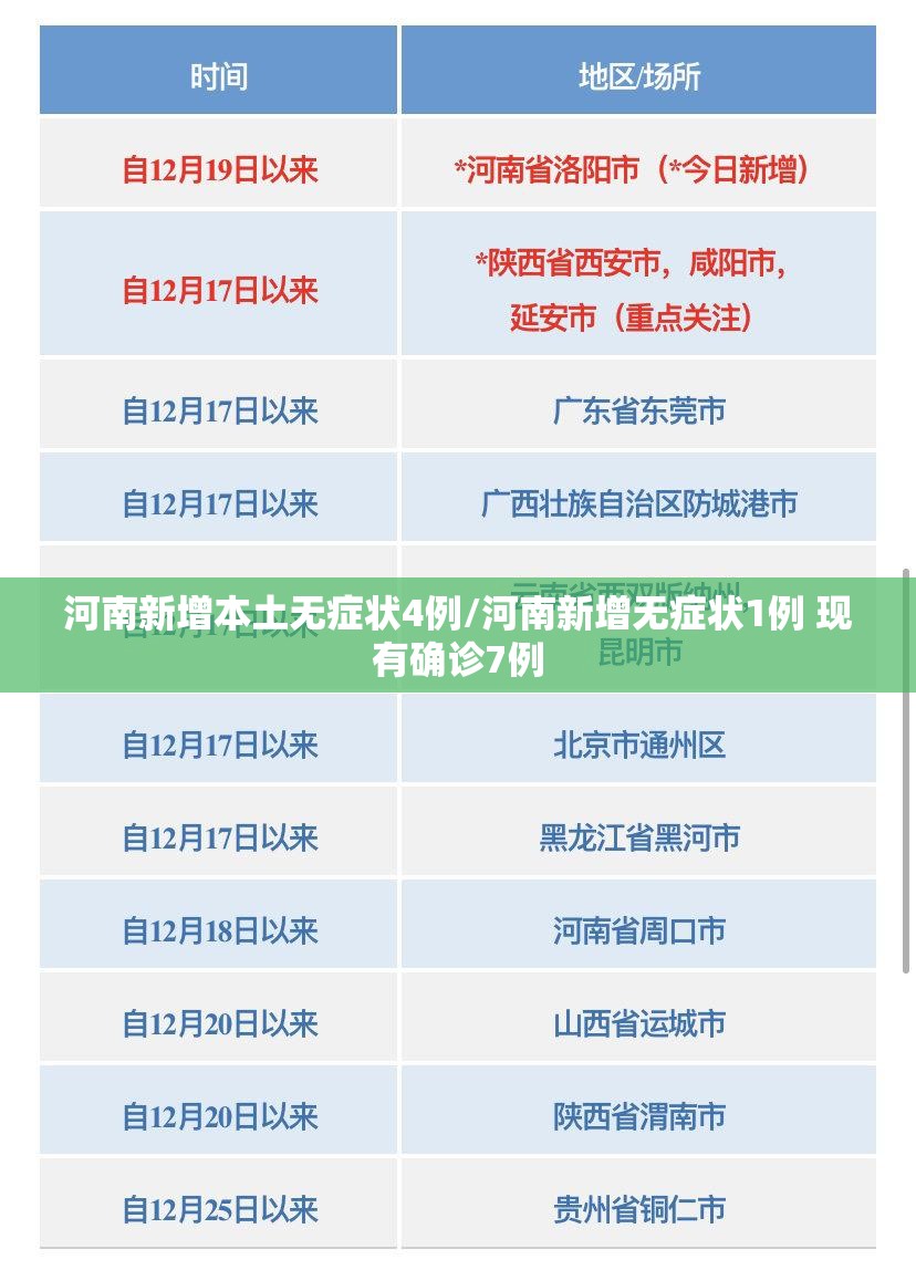 河南新增本土无症状4例/河南新增无症状1例 现有确诊7例