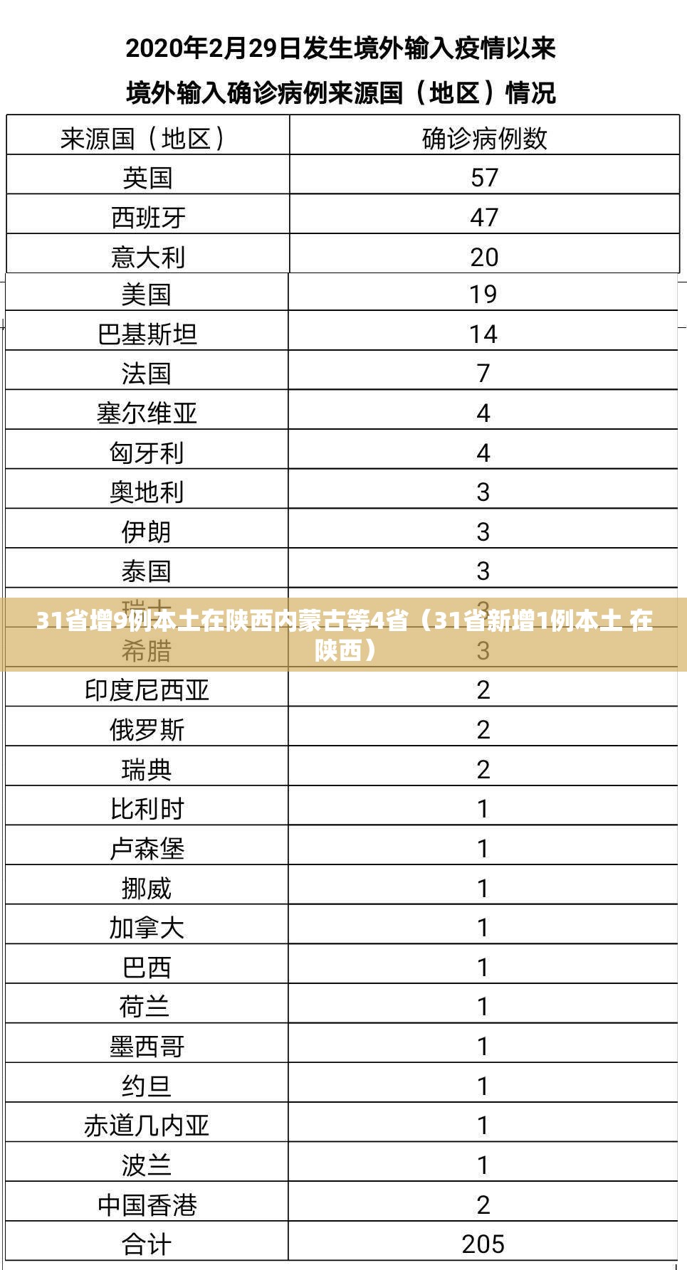 31省增9例本土在陕西内蒙古等4省(31省新增1例本土 在陕西) 31省增9例本土在陕西内蒙古等4省(31省新增1例本土 在陕西)
