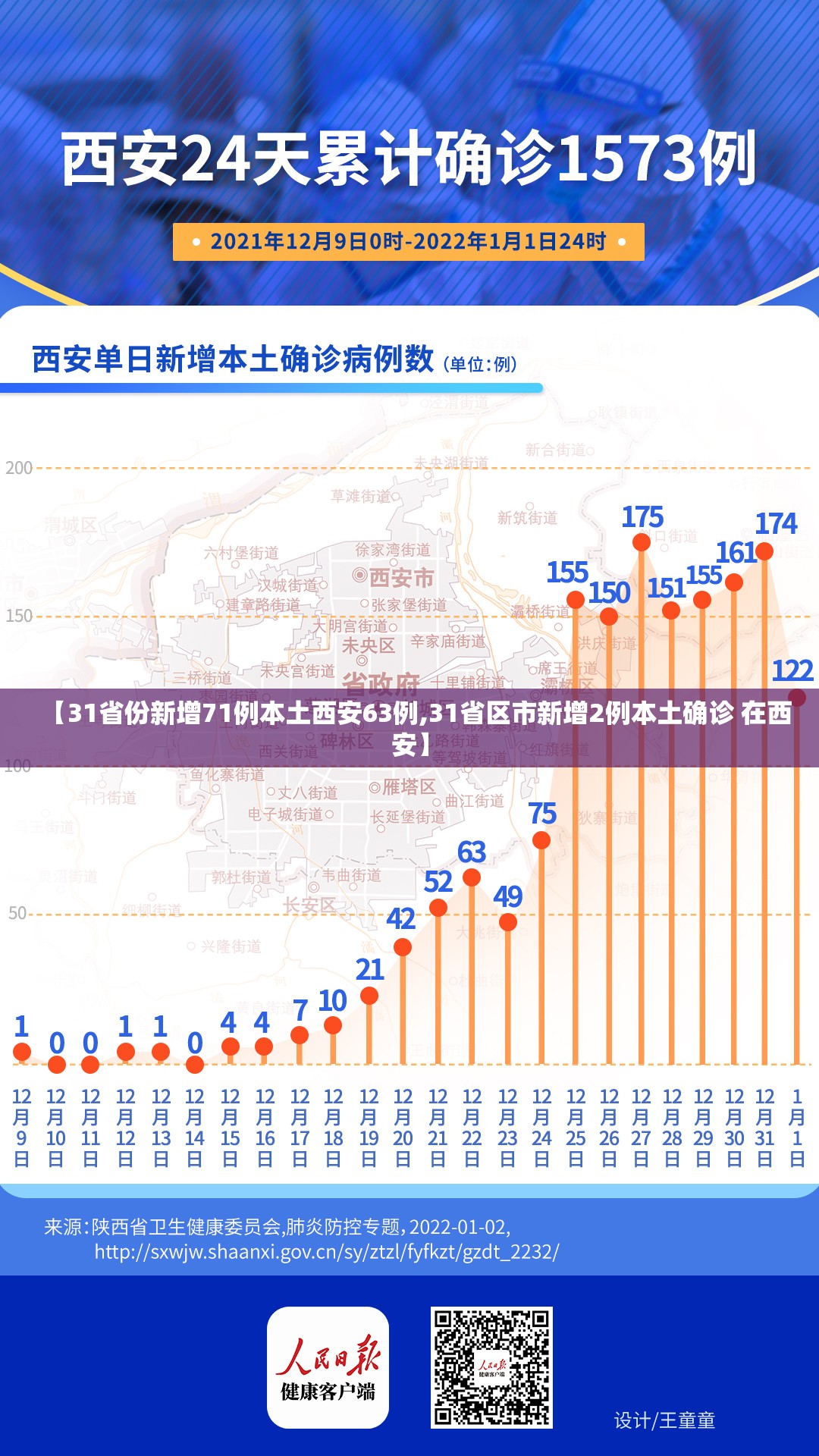 【31省份新增71例本土西安63例,31省区市新增2例本土确诊 在西安】