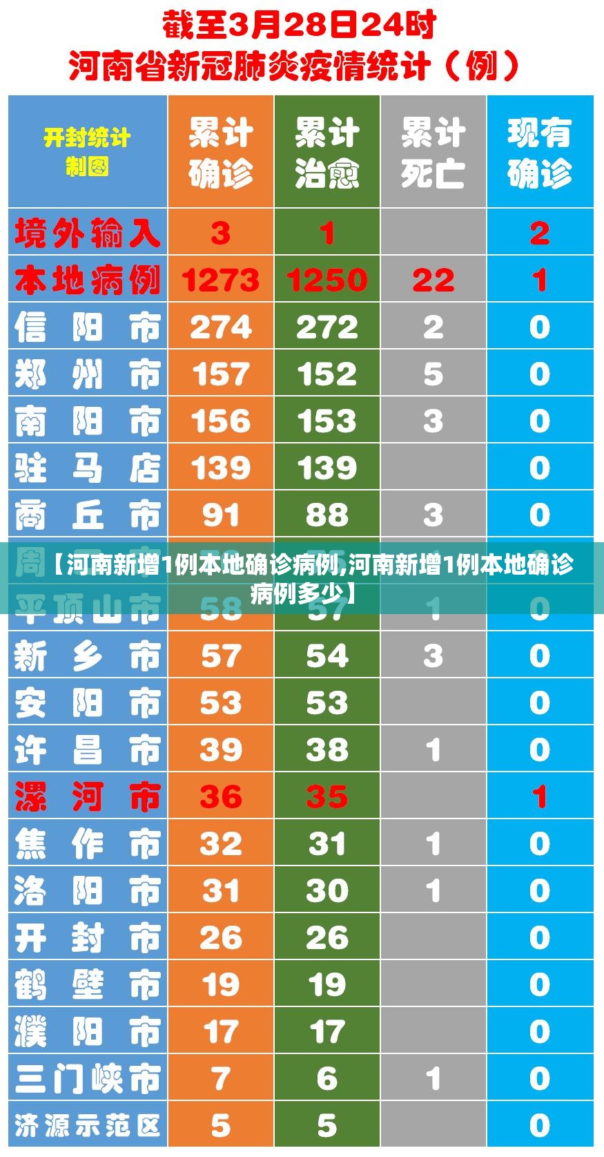 【河南新增1例本地确诊病例,河南新增1例本地确诊病例多少】 【河南新增1例本地确诊病例,河南新增1例本地确诊病例多少】
