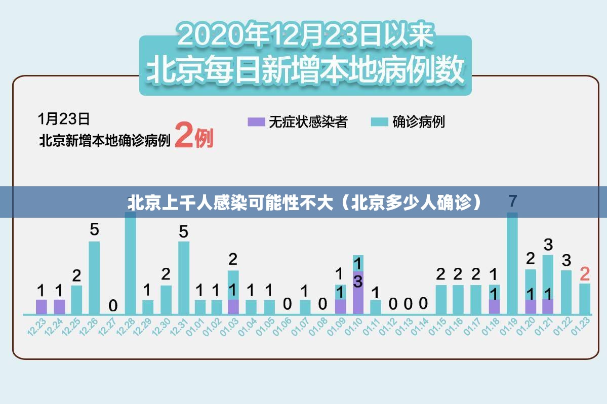 北京上千人感染可能性不大(北京多少人确诊) 北京上千人感染可能性不大(北京多少人确诊)