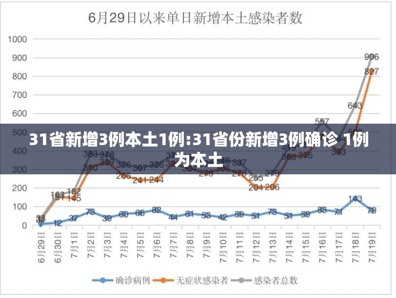 31省新增3例本土1例:31省份新增3例确诊 1例为本土 31省新增3例本土1例:31省份新增3例确诊 1例为本土