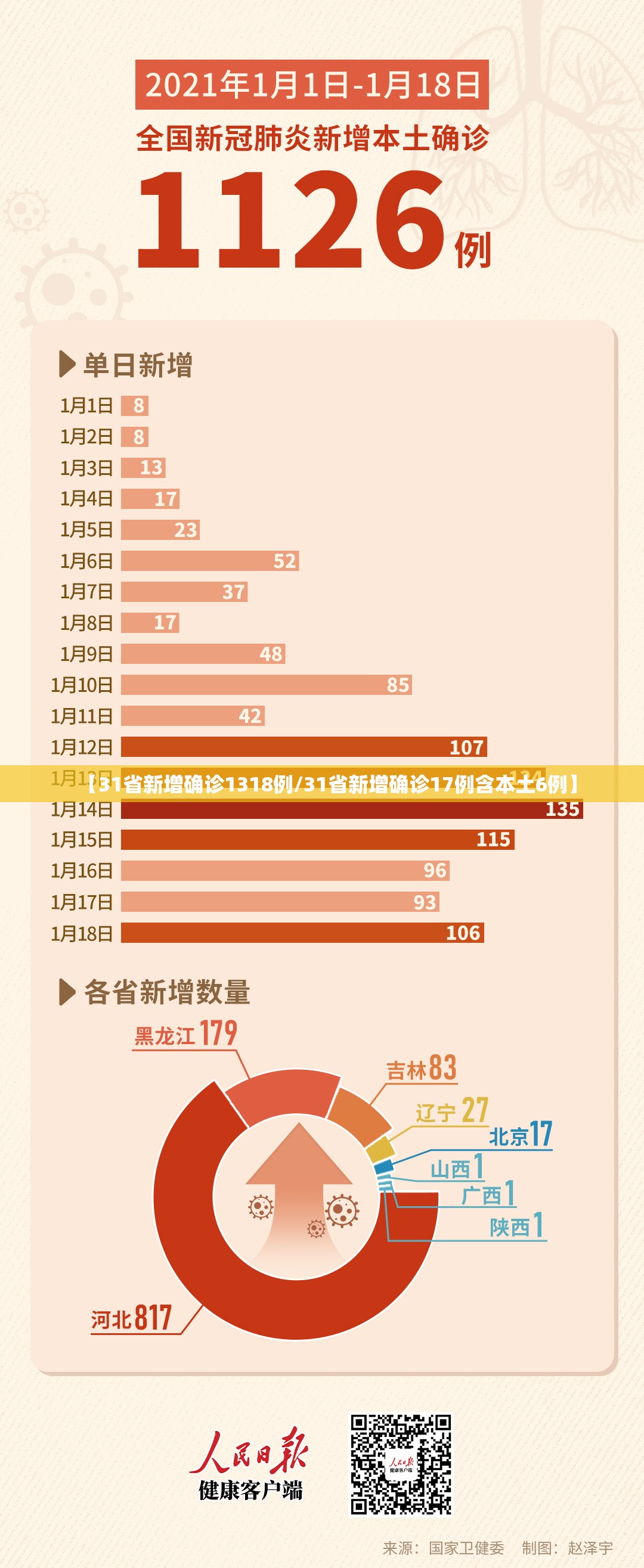 【31省新增确诊1318例/31省新增确诊17例含本土6例】 【31省新增确诊1318例/31省新增确诊17例含本土6例】