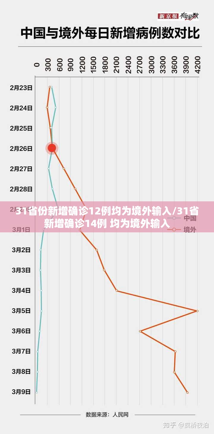 31省份新增确诊12例均为境外输入/31省新增确诊14例 均为境外输入 31省份新增确诊12例均为境外输入/31省新增确诊14例 均为境外输入
