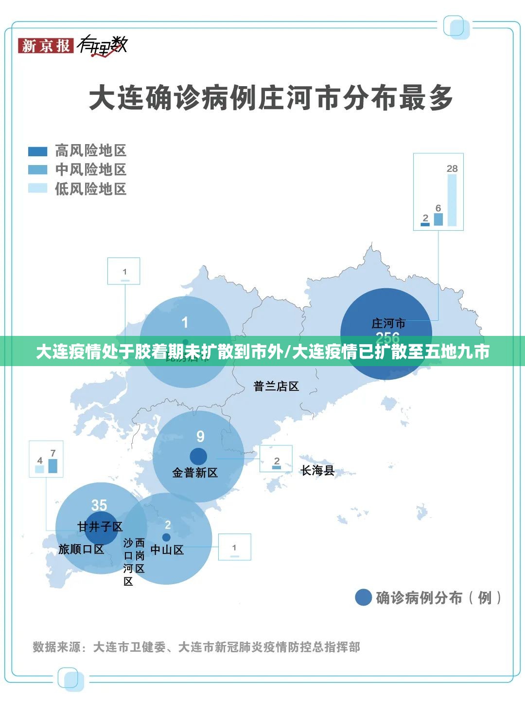 大连疫情处于胶着期未扩散到市外/大连疫情已扩散至五地九市