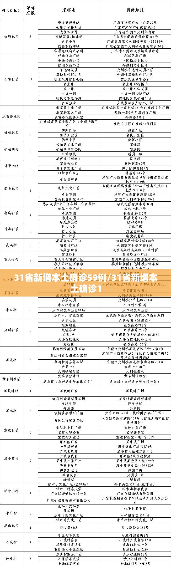 31省新增本土确诊59例/31省新增本土确诊1 31省新增本土确诊59例/31省新增本土确诊1