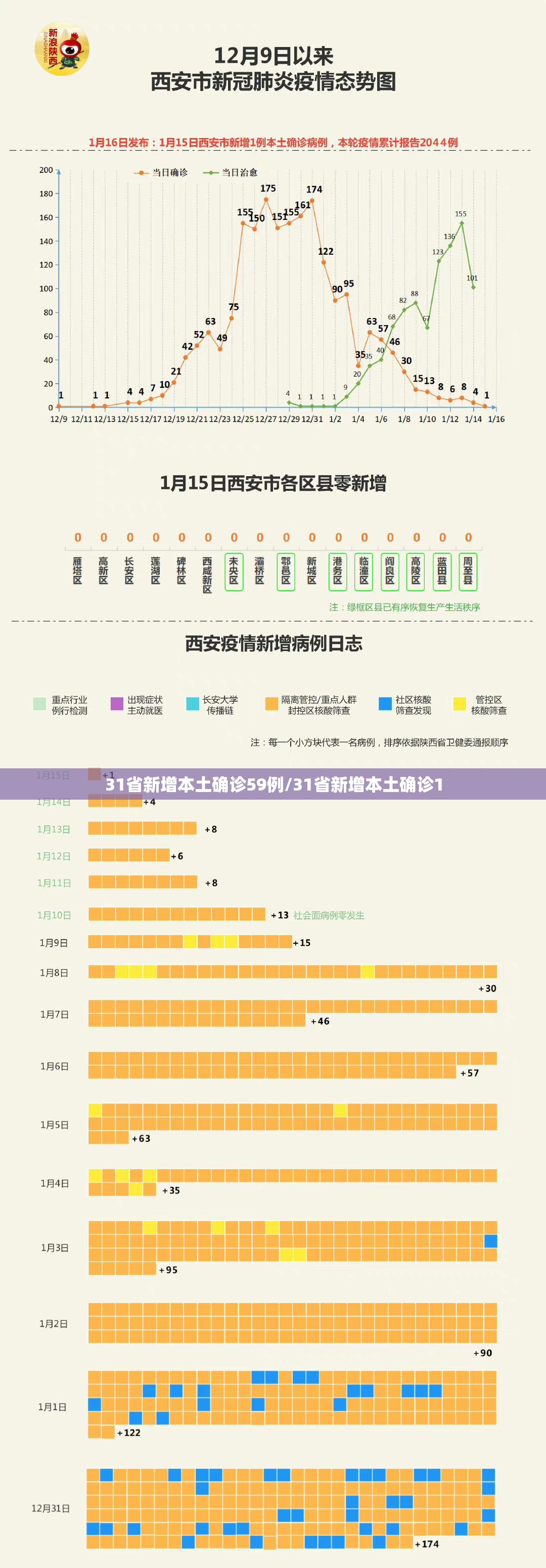 31省新增本土确诊59例/31省新增本土确诊1 31省新增本土确诊59例/31省新增本土确诊1