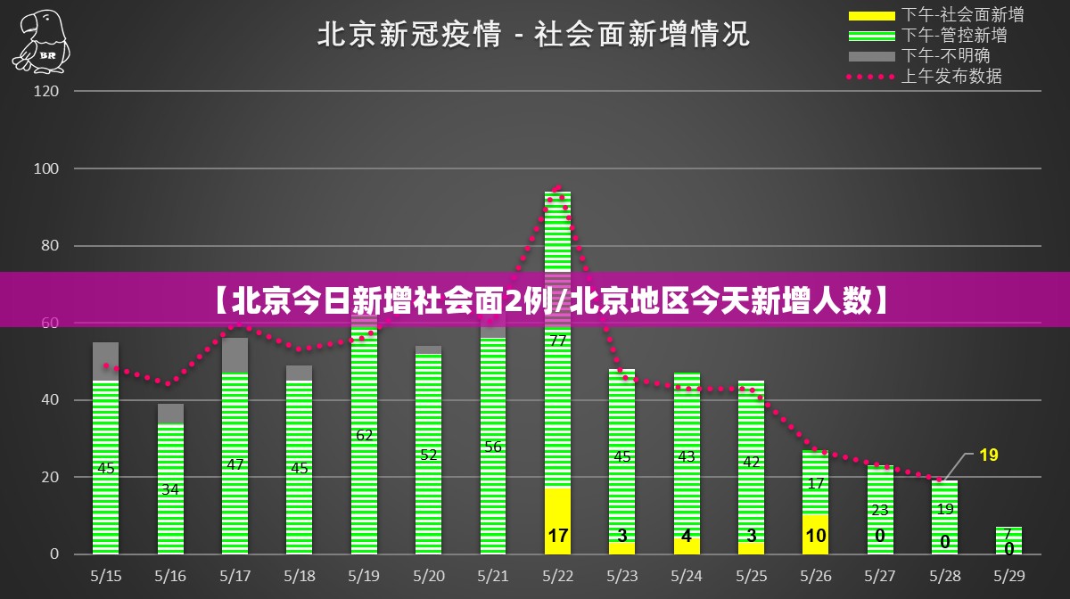 【北京今日新增社会面2例/北京地区今天新增人数】 【北京今日新增社会面2例/北京地区今天新增人数】