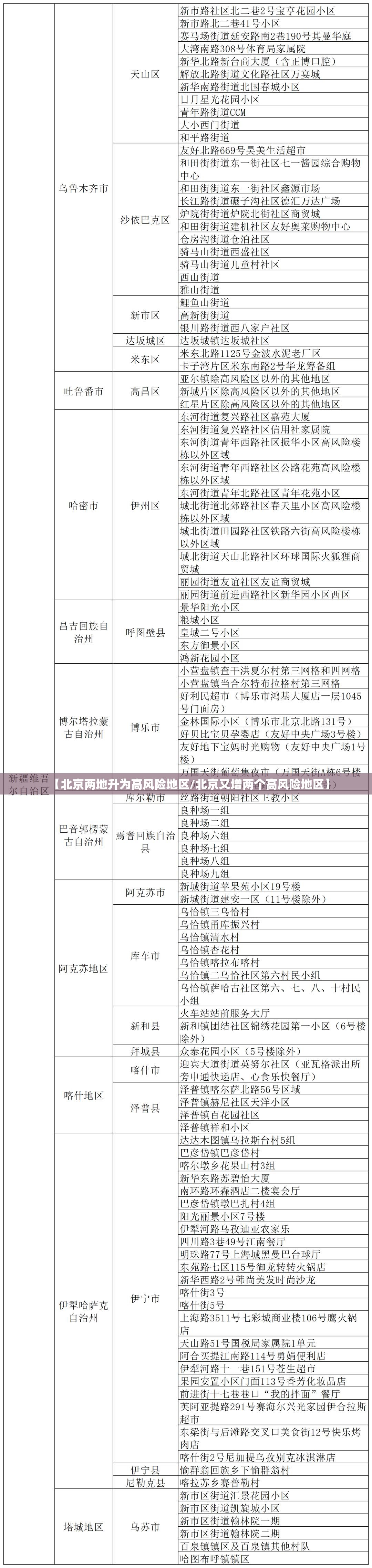 【北京两地升为高风险地区/北京又增两个高风险地区】 【北京两地升为高风险地区/北京又增两个高风险地区】