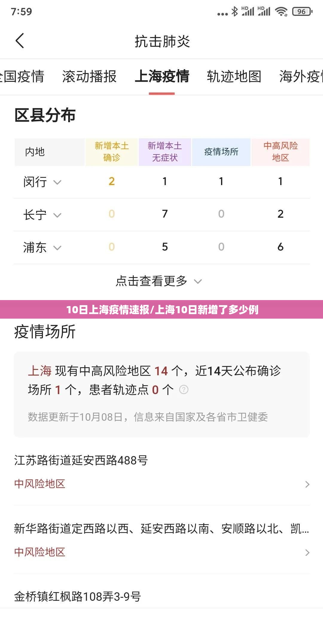 10日上海疫情速报/上海10日新增了多少例 10日上海疫情速报/上海10日新增了多少例