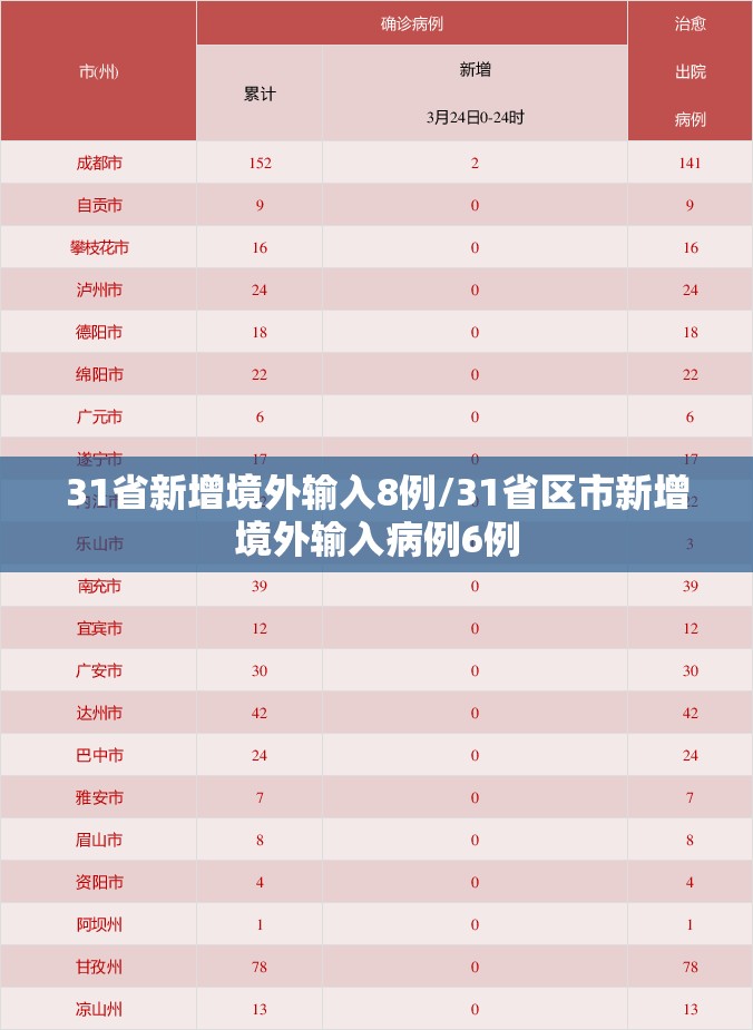 31省新增境外输入8例/31省区市新增境外输入病例6例 31省新增境外输入8例/31省区市新增境外输入病例6例