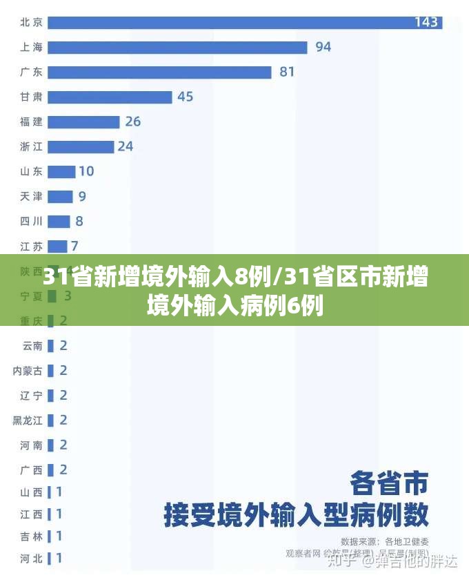 31省新增境外输入8例/31省区市新增境外输入病例6例 31省新增境外输入8例/31省区市新增境外输入病例6例