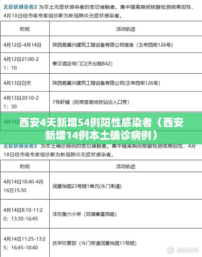 西安4天新增54例阳性感染者(西安新增14例本土确诊病例) 西安4天新增54例阳性感染者(西安新增14例本土确诊病例)