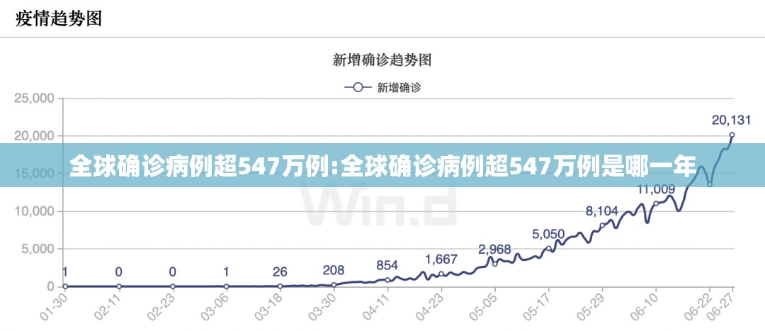 全球确诊病例超547万例:全球确诊病例超547万例是哪一年