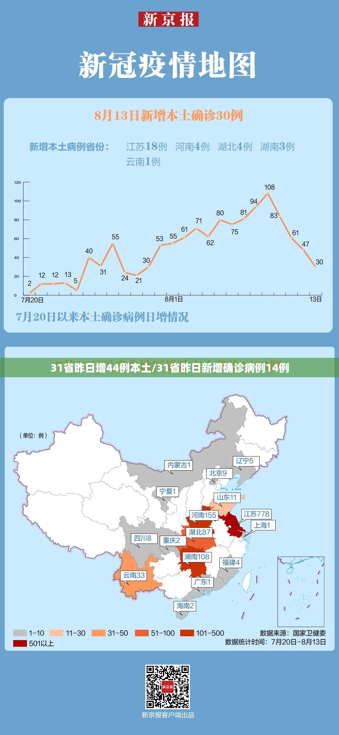 31省昨日增44例本土/31省昨日新增确诊病例14例 31省昨日增44例本土/31省昨日新增确诊病例14例