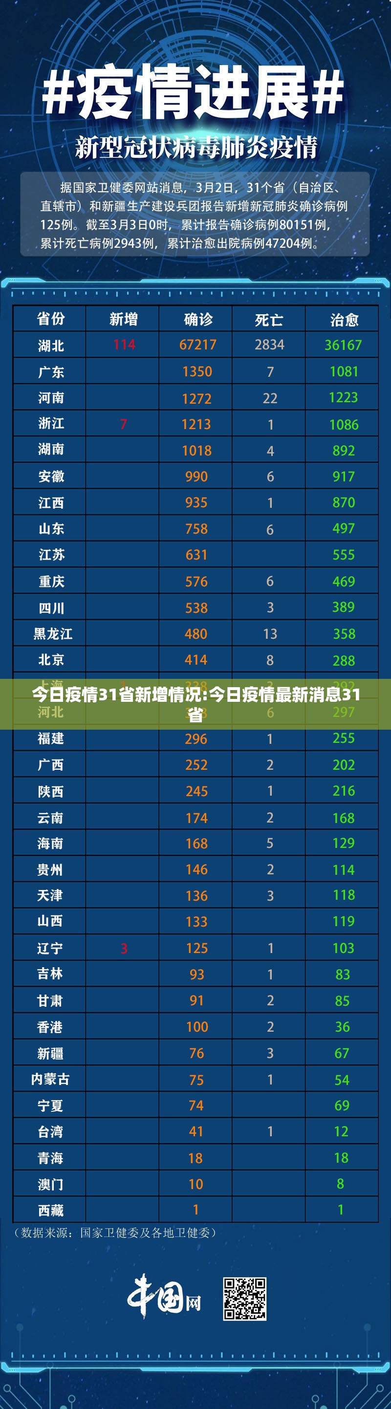 今日疫情31省新增情况:今日疫情最新消息31省