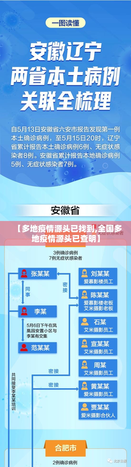【多地疫情源头已找到,全国多地疫情源头已查明】