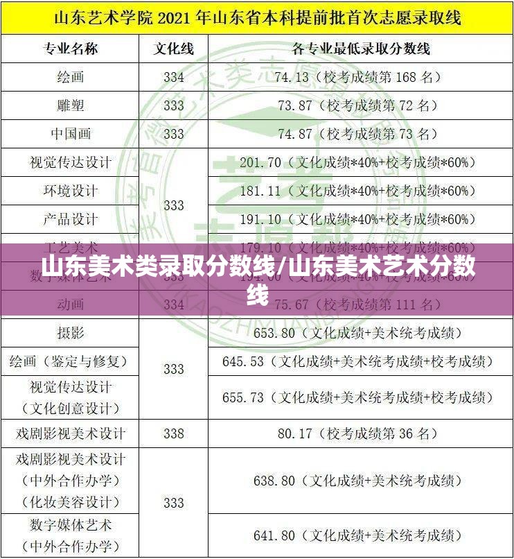 山东美术类录取分数线/山东美术艺术分数线 山东美术类录取分数线/山东美术艺术分数线