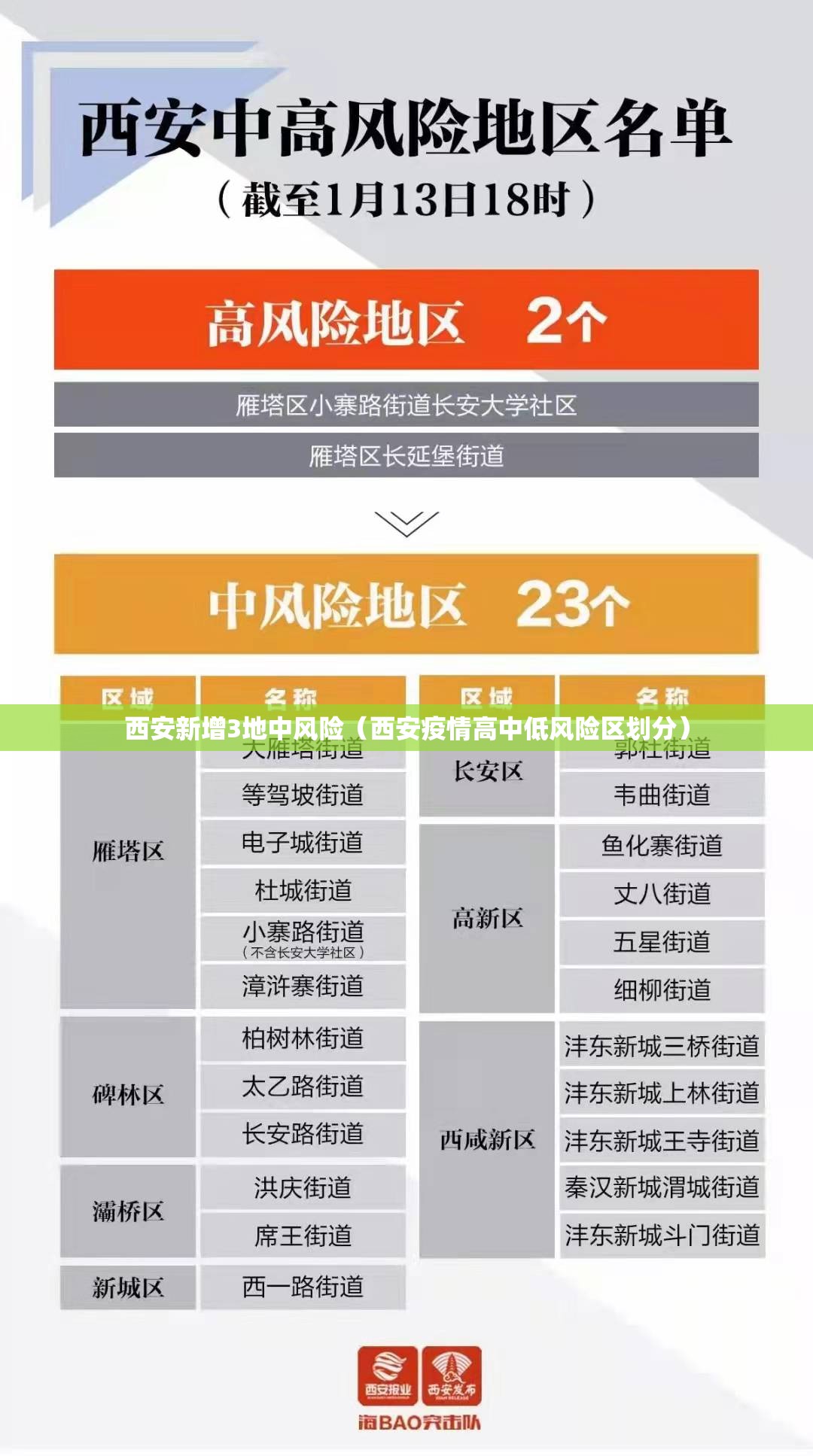 西安新增3地中风险（西安疫情高中低风险区划分）
