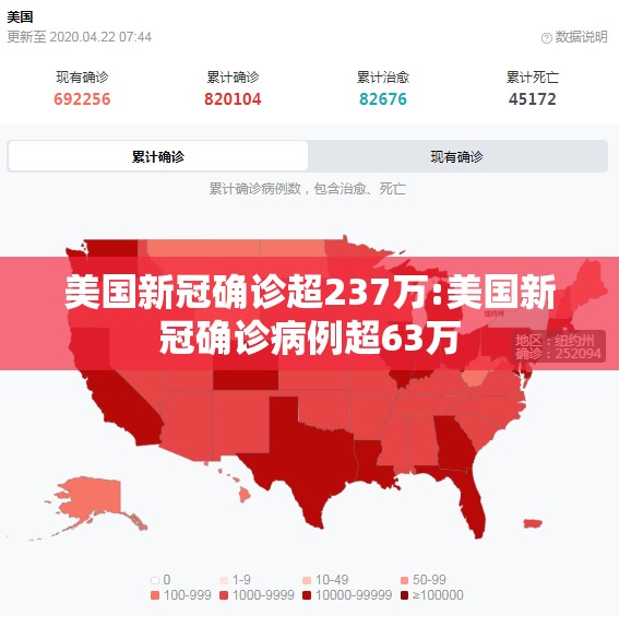 美国新冠确诊超237万:美国新冠确诊病例超63万