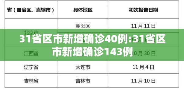 31省区市新增确诊40例:31省区市新增确诊143例 31省区市新增确诊40例:31省区市新增确诊143例