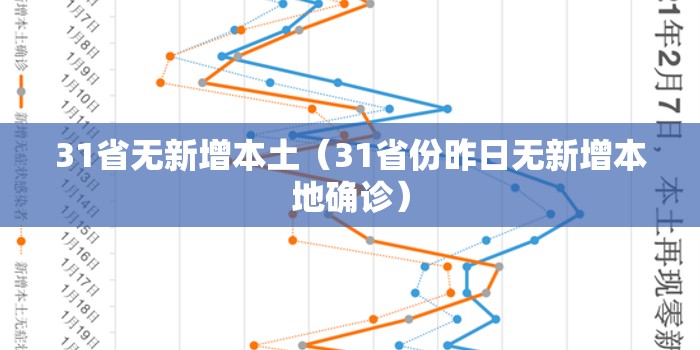 31省无新增本土(31省份昨日无新增本地确诊) 31省无新增本土(31省份昨日无新增本地确诊)