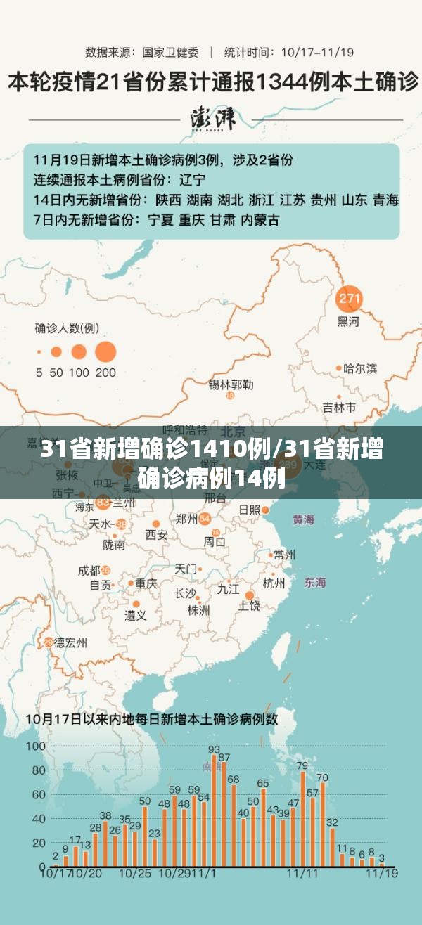 31省新增确诊1410例/31省新增确诊病例14例 31省新增确诊1410例/31省新增确诊病例14例