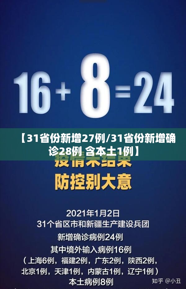 【31省份新增27例/31省份新增确诊28例 含本土1例】 【31省份新增27例/31省份新增确诊28例 含本土1例】