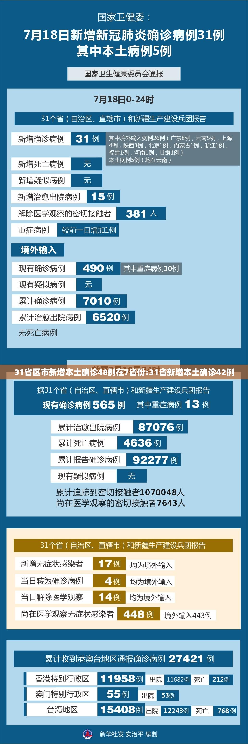 31省区市新增本土确诊48例在7省份:31省新增本土确诊42例 31省区市新增本土确诊48例在7省份:31省新增本土确诊42例