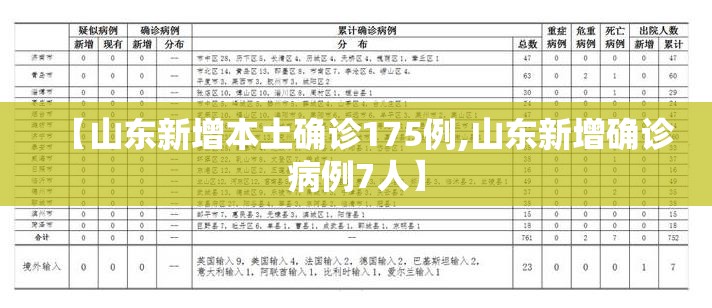 【山东新增本土确诊175例,山东新增确诊病例7人】 【山东新增本土确诊175例,山东新增确诊病例7人】
